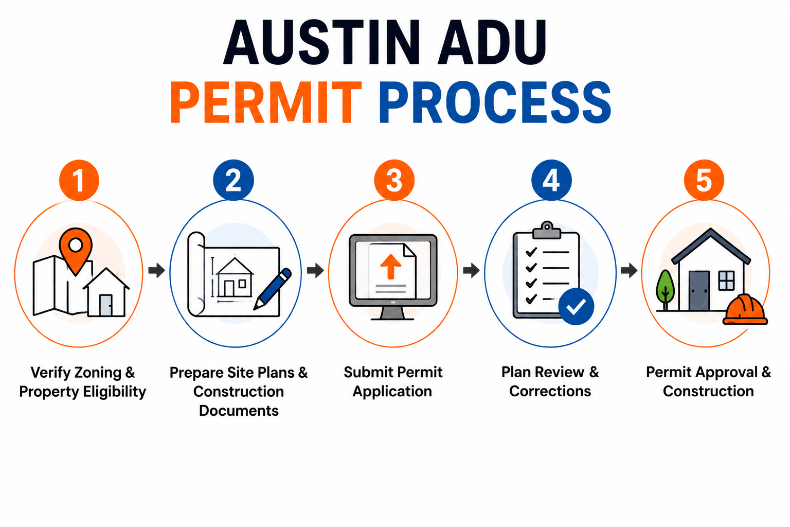 Infographic illustrating the five-step Austin ADU permit process, including zoning verification, construction plans, permit application submission, plan review and corrections, and permit approval for construction.