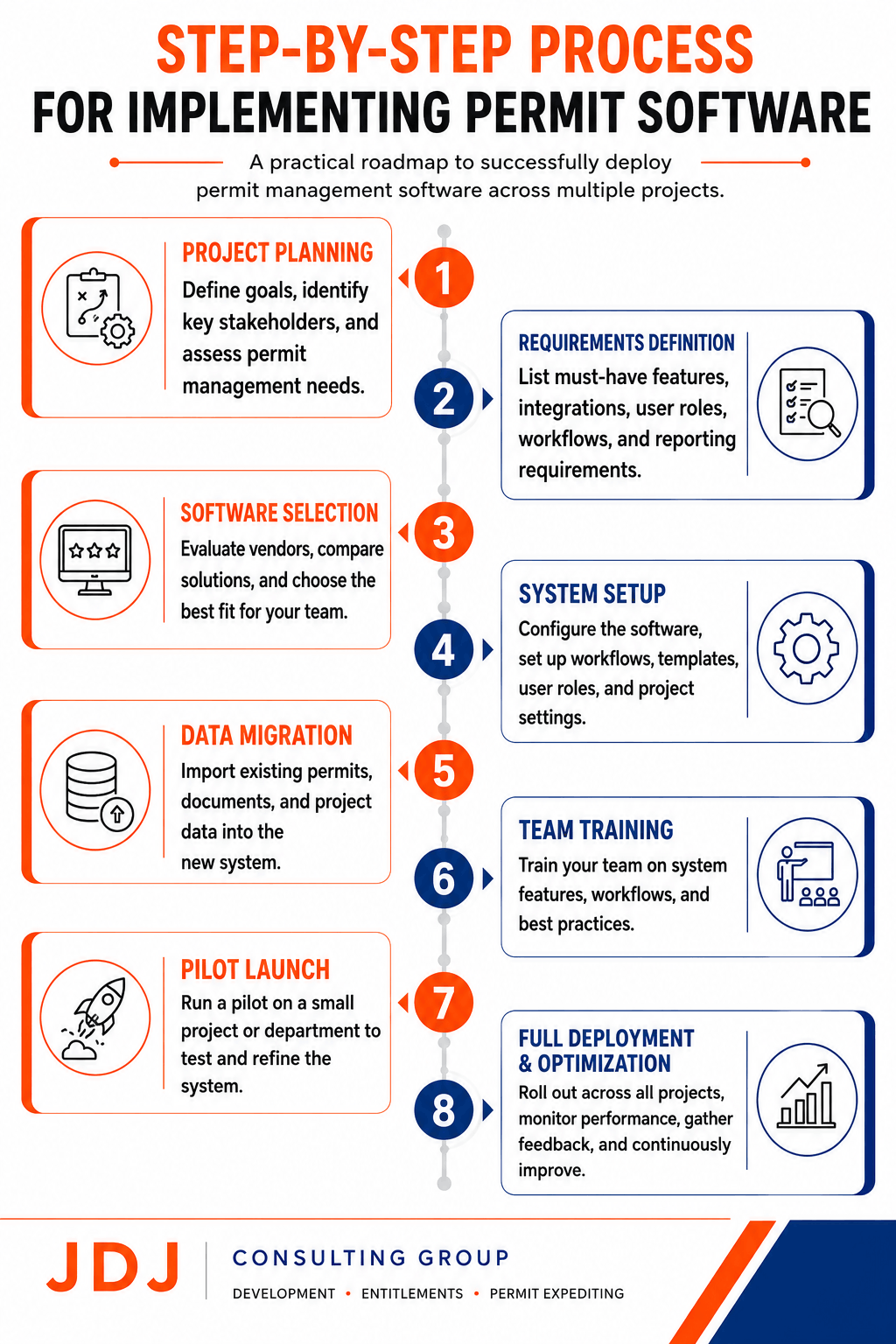Infographic illustrating the step-by-step process for implementing permit management software, including project planning, requirements definition, software selection, system setup, data migration, team training, pilot launch, and full deployment optimization.
