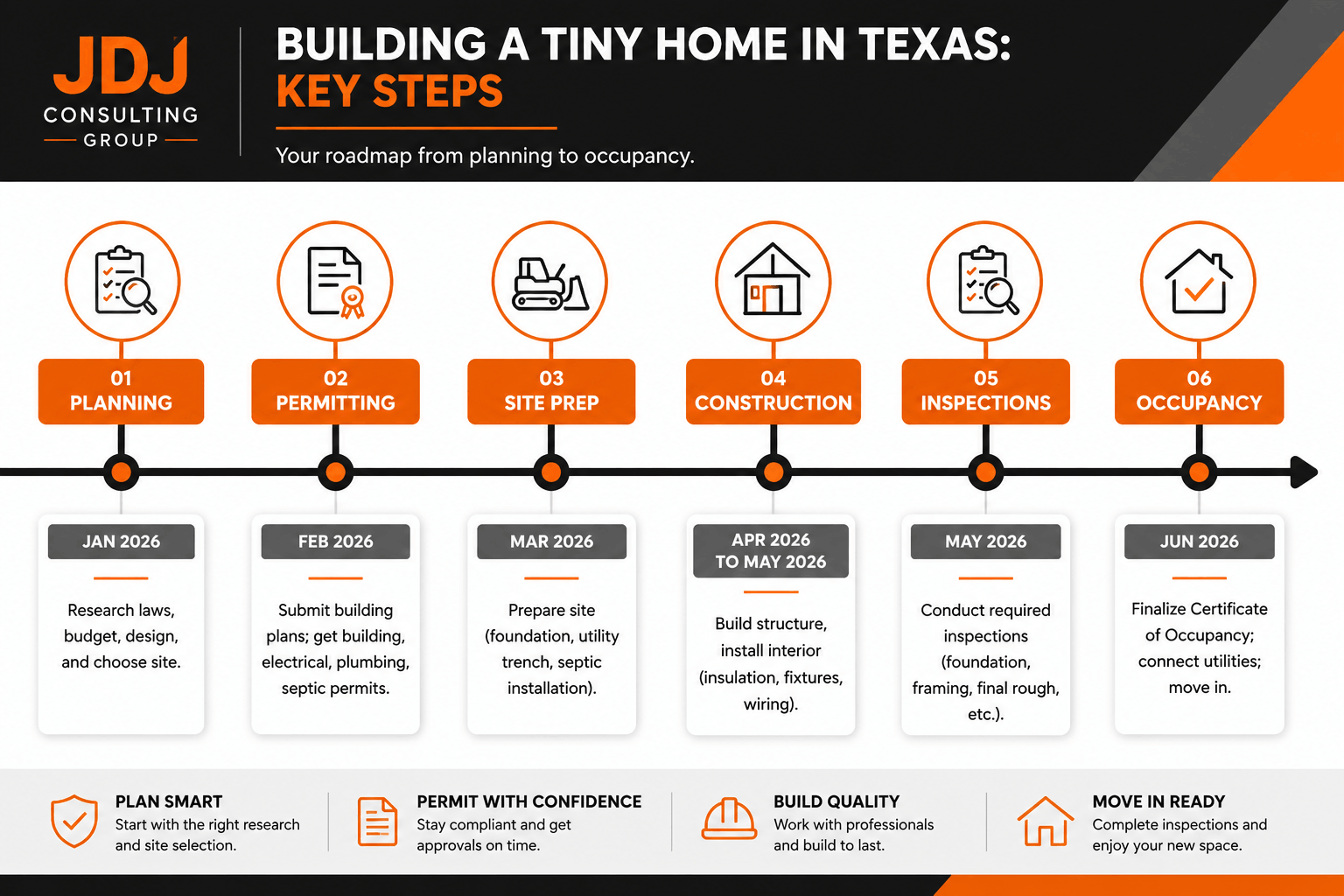 Building a tiny home in Texas involves six key stages: planning, permitting, site preparation, construction, inspections, and occupancy. Understanding each step can help streamline the process and ensure compliance with local regulations.