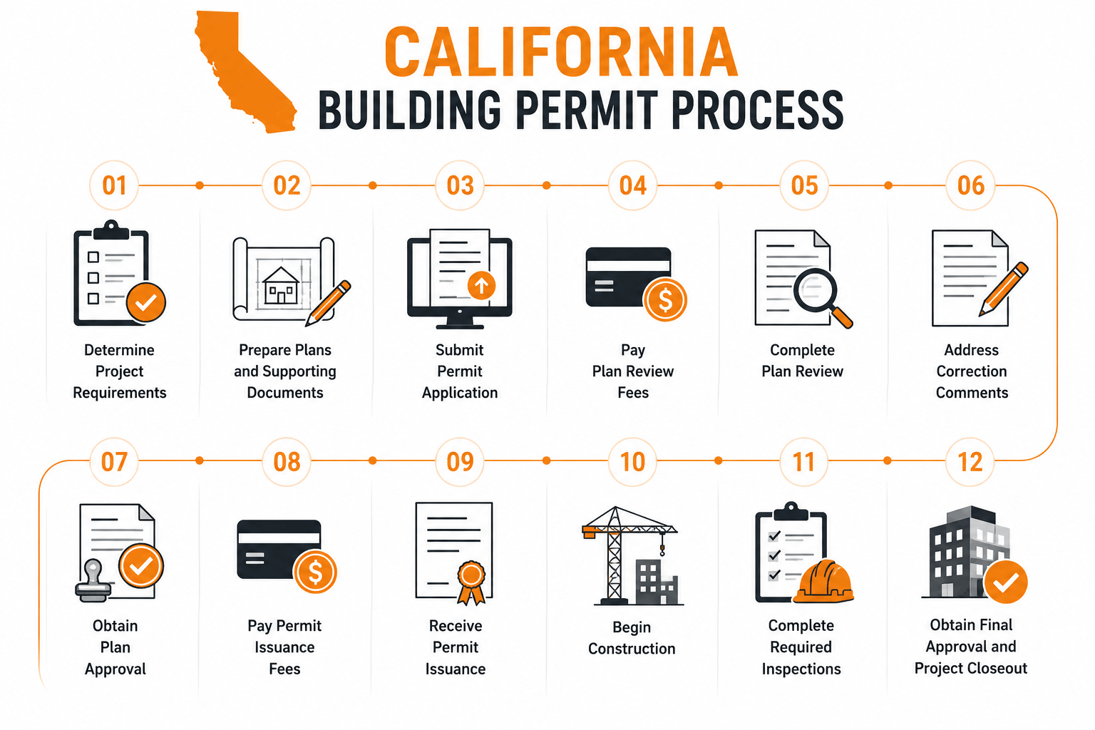 Minimalist infographic showing the 12-step California building permit process from project requirements and permit application to inspections and final approval.