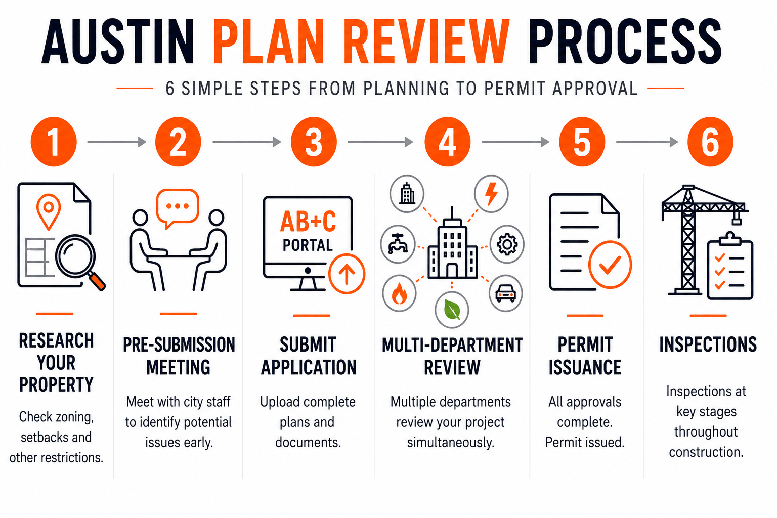 Infographic showing the six-step Austin building permit review process, from property research and application submission to plan review, permit approval, and construction inspections.