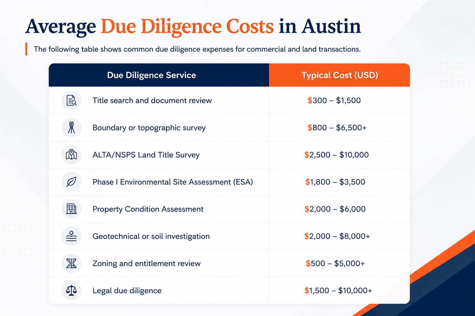 average cost of due diligence consulting
